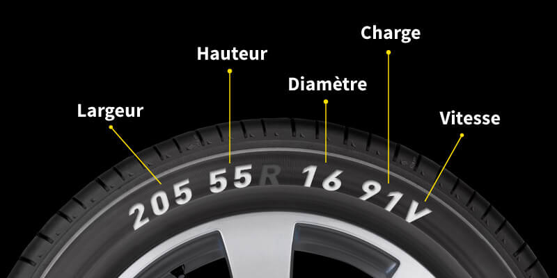 Photo d'un pneu annotée montrant la référence 205/55 R16 91V : largeur, hauteur, diamètre, charge, vitesse